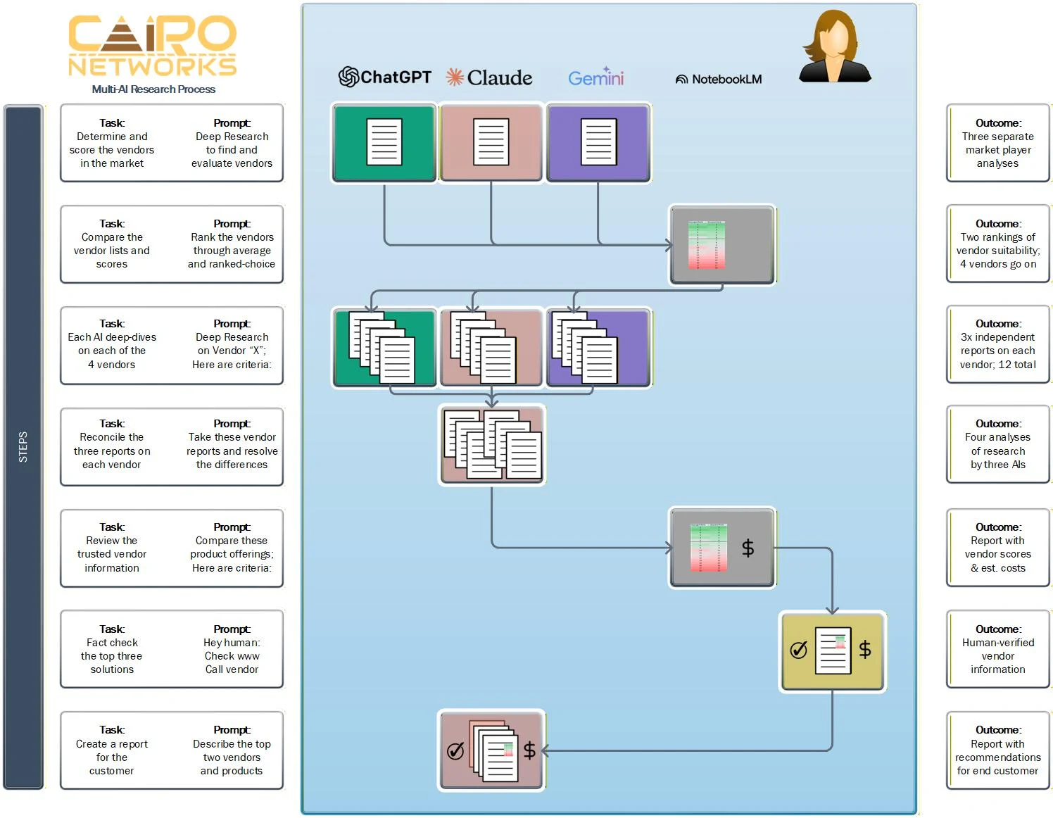 Flowchart of the multi-AI research process: three AI models research the market in parallel, the results are compared and ranked, each finalist vendor gets three independent deep-research reports, Claude reconciles them, NotebookLM compares the offerings and costs, a human fact-checks, and a final report goes to the customer.